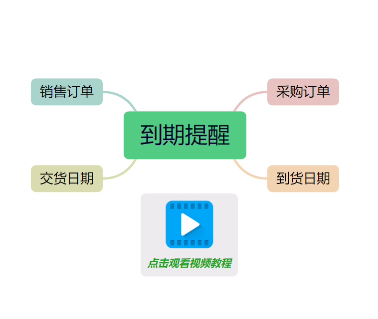 客戶銷(xiāo)售訂單和采購(gòu)訂單交貨日期到期提醒功能用法